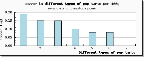 pop tarts copper per 100g